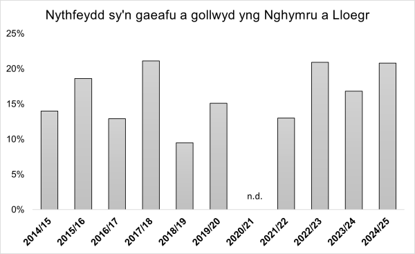 Overwintering colony losses 